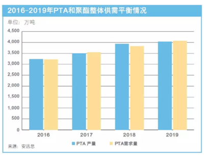 安迅思:2019年中国PTA市场利好和风险并存